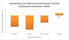 Der kinderarzt kann mit bestimmten untersuchungen die entwicklung des kindes beurteilen. Sonnenallianz Mit Vitamin D Und Omega 3 Gegen Autismus