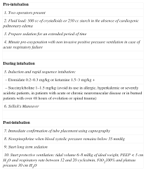 Image result for Rapid Sequence Induction