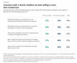 Sicker Consumers Are More Willing To Share Health Data Survey Questions Data This Or That Questions