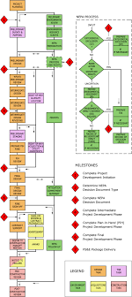 Construction Site Process Flow Chart Diagram Rfi Project