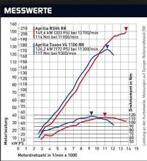 Drehmomenttabelle 2017er Tuono V4 Forum