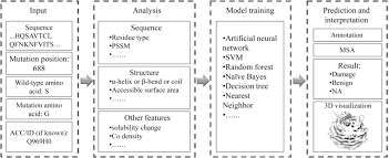 The Flowchart Of General Query Processes Of Sap Predictors