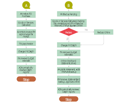 Purchasing Flowchart Purchase Order Flowchart Examples