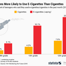 Dangers Of Vaping Facts And Statistics On Health Risks Of E