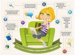 Educational Technology And Mobile Learning Teacher S Guide On Creating Personal Learning Networks Social Media Resources E Learning Personalized Learning Professional Learning Network Professional Learning