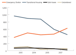 Allegheny County Point In Time Homelessness Data 2017