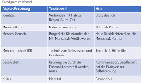 • er hat sich verändert. Eveline Lemke Homo Circularis Das Resultat Einer Entwicklung