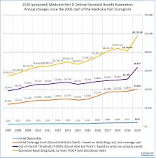2020 Medicare Part D Program Compared To 2019 2018 2017