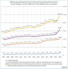 2020 medicare part d program compared to 2019 2018 2017