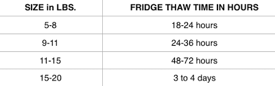 alton browns fridge thawing times for thanksgiving turkey