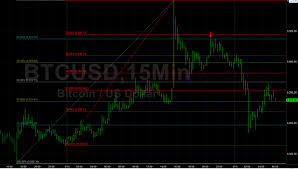 Chart Of The Day 5 November 2019 Btcusd Crypto Daily