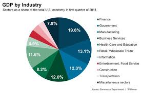 Us Economy By Sector Google Search Economic Topics Economy Industry Sectors