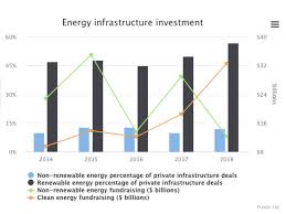 Renewables The Hot Infrastructure Bet As Supply Outpaces Demand