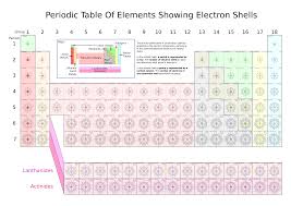 #z# gives the number of nuclear protons, and the number of electrons that we have to distribute according to a given scheme. Periodic Table Position And Electron Configuration Introduction To Chemistry