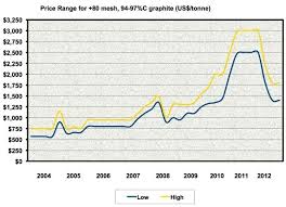 Graphene An Advanced Strategic High Tech Material Global