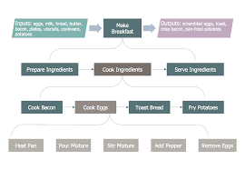 True To Life Bacon Processing Flow Chart Process Mapping