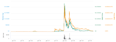 verge xvg price prediction 2019 and 2020 changelly