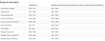 $500 to $1000 (2) results. How Much Should My Wedding Cost Posh Floral Designs