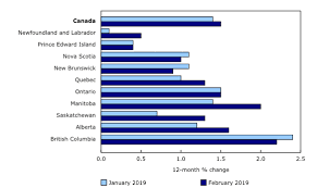 The Daily Consumer Price Index February 2019