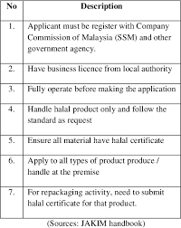 The iucn red list gives 2890 native endangered species. Pdf Halal Logistics Certificate In Malaysia Challenges And Practices Semantic Scholar