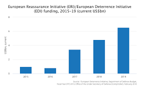 3 Charts That Show Who Pays Most For The Defence Of Europe