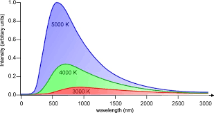 Wien's displacement law when the temperature of a blackbody radiator increases, the overall radiated energy increases and the peak of the radiation curve moves to shorter wavelengths. Wien S Displacement Law Thecuriousastronomer