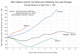 The Impact Of The Reagan And Bush Tax Cuts Not A Boost To