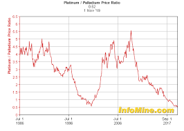 Historical Platinum Palladium Price Ratio Chart