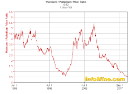 historical platinum palladium price ratio chart