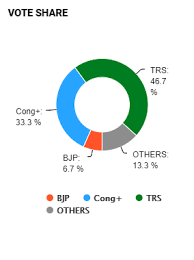 #hyderabad bjp vs tdp vs aimim. Telangana Election Results 2018 Highlights Telangana Rashtra Samithi Party In Pink Sweeps Polls Kcr Dedicates Win To People