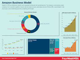 Amazon's suite of services for authors makes it possible to bypass traditional pricing is either per book or based on the number of words. How Amazon Makes Money Amazon Business Model In A Nutshell