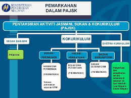 .kelab atau persatuan menjelaskan kaedah dan tatacara pengurusan dan pengelolaan aktiviti dan kegiatan kelab atau persatuan di sekolah berdasarkan perancangan dan draf perlembagaan persatuan. Pentaksiran Aktiviti Jasmani Sukan Dan Kokurikulum Pajsk 2014