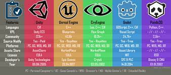 Game Engines Comparison White Engineering Unity Game Engine