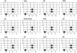 Um beim lernen der akkorde auf dem klavier möglichst effizient voran zu kommen und das frust potential zu minimieren, habe ich eine grifftabelle. Powerchords Fur Die Gitarre Gitarrengriffe Zum Abrocken