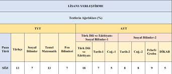 We did not find results for: 2018 Ayt Tyt Sozel Sayisal Esit Agirlik Ve Dil Puanlarinda Testlerin Agirligi Ve Katkisi