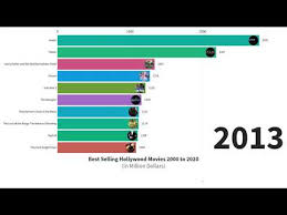 Since january 1, 2000 were. Best Selling Hollywood Movies From 2000 To 2020 Youtube