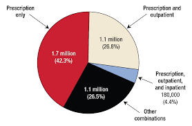 Combinations Of Types Of Mental Health Services Received In