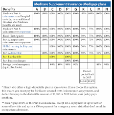 Is Medigap Plan F The Best Supplement