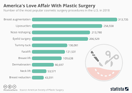 Chart Americas Love Affair With Plastic Surgery Statista