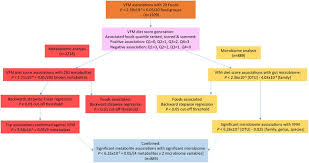 Vfm aviation group, inc has one of the world's largest inventories of commercial and military aircraft products. Untangling The Relationship Between Diet And Visceral Fat Mass Through Blood Metabolomics And Gut Microbiome Profiling International Journal Of Obesity