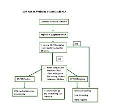 Covid 19 rt pcr test: Kerala Makes Rt Pcr Test Report Or 14 Day Quarantine Mandatory For Travellers Coming From Other States Coronavirus Outbreak News