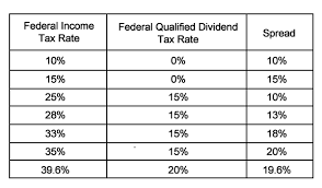 Dont Forget Taxes When Comparing Dividend Yields Cfa