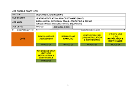 Pastikan punca sambungan pengalir bumi dipasang semasa ujian. Pdf Sector Mechanical Engineering Sub Sector Heating Ventilation Air Conditioning Hvac Job Area Installation Servicing Troubleshooting Repair Single Phase Air Conditioning Equipment Job Level Two 2 Job Area Code Cyril Dason