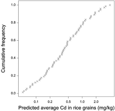Predictions Of Spatially Averaged Cadmium Contents In Rice Grains In The Fuyang Valley P R China Brus 2009 Journal Of Environmental Quality Wiley Online Library