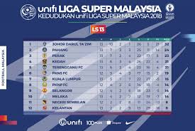 Update terkini kedudukan liga super 2017. Keputusan Penuh Liga Super 2 6 2018 Zikri Husaini