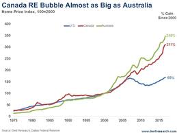 How did canada get to this place where a housing crash is inevitable? Canada Real Estate Bubble The Market Oracle