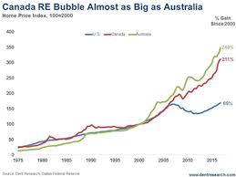All of this means that a true canadian housing market crash may not happen until the summer. Canada Real Estate Bubble The Market Oracle
