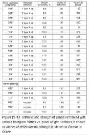 Material Fiberglass Lay Up And Weight Advice Pic