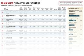Bank insurance fund (bif) bank insurance fund: Chicago Biggest Banks List Includes Bmo Harris Bank Northern Trust