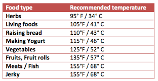 Dehydrator Temperature Chart What To Look For In A Good